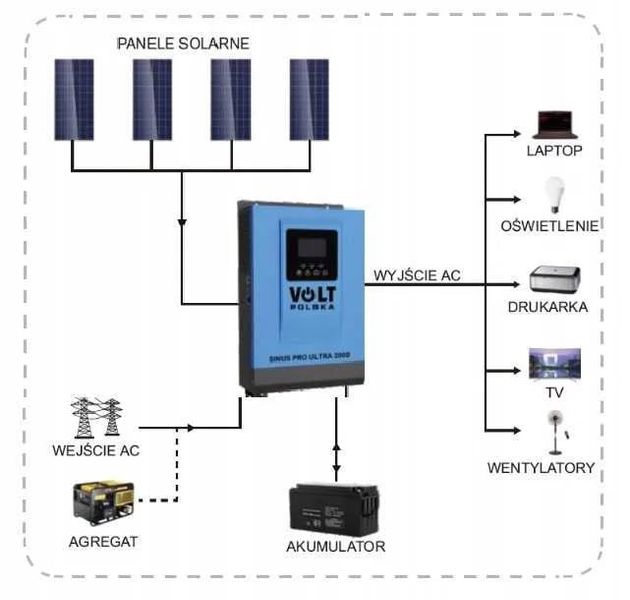 Інвертор сонячний Volt Polska SINUS PRO ULTRA 10000 48/230V (5000/10000W) + 80A MPPT (145V) 3SSH500048 фото